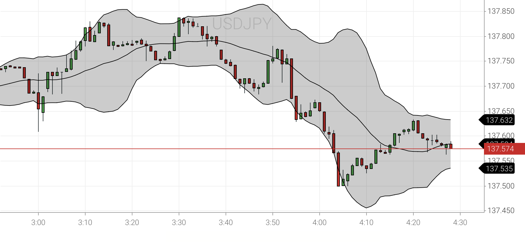 XMアプリのBollinger Bands（ボリンジャーバンド）