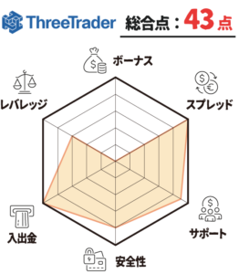 ThreeTrader（海外FX 評判 チャート）