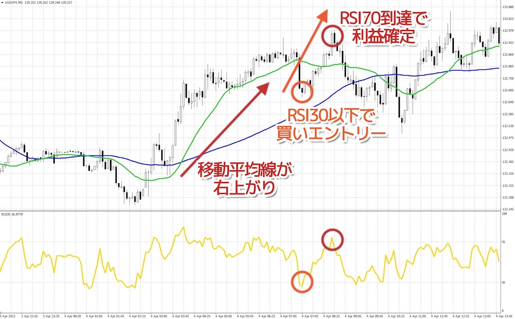 ドル円5分足の順張りスキャルピング手法の買い