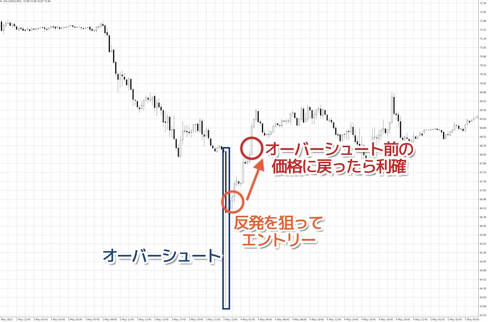 2回目：オーバーシュートからの反発を狙う