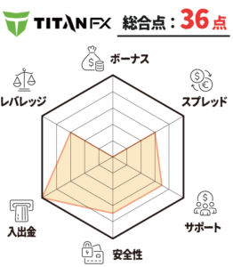 TITAN FX（海外FX 評判 チャート）