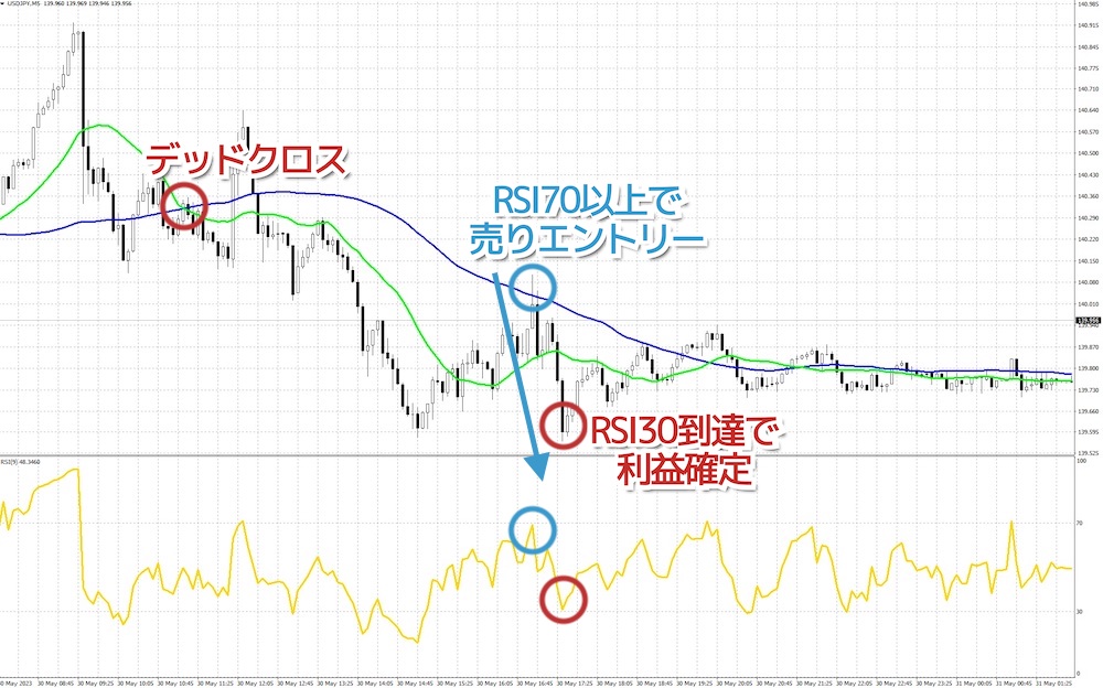 下降トレンドの戻り目を狙った順張りトレード