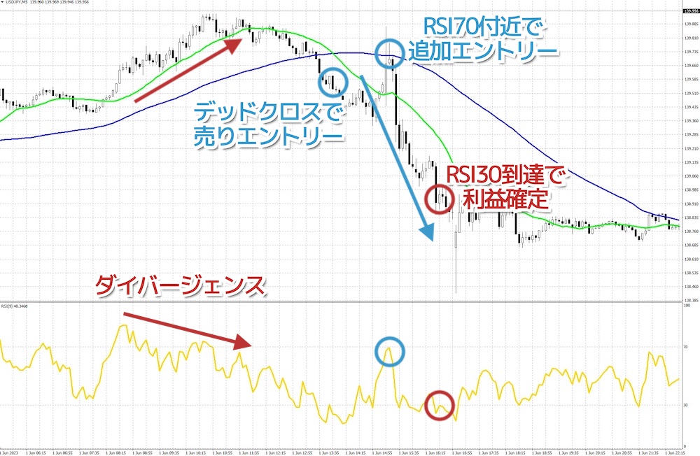 ダイバージェンスを目安にトレンド初期にエントリー