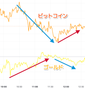 ゴールドとビットコインは逆相関関係