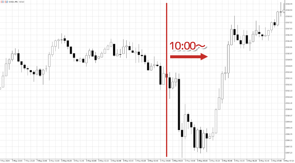 ゴールド価格が動く時間帯（上海市場開場：10:00～）