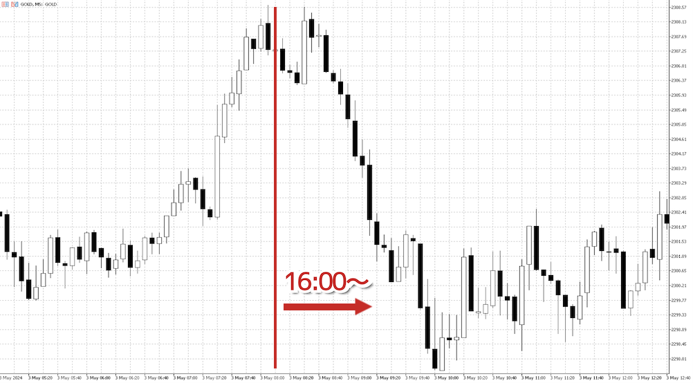 ゴールド価格が動く時間帯（ロコ・ロンドン：16:00～）