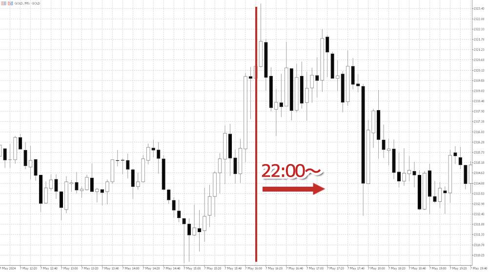 ゴールド価格が動く時間帯（NY市場開場：21:30～）