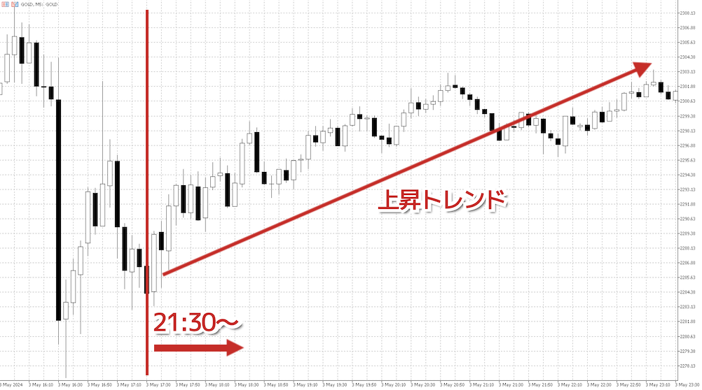 ゴールド価格が動く時間帯（NY市場開場：21:30～）