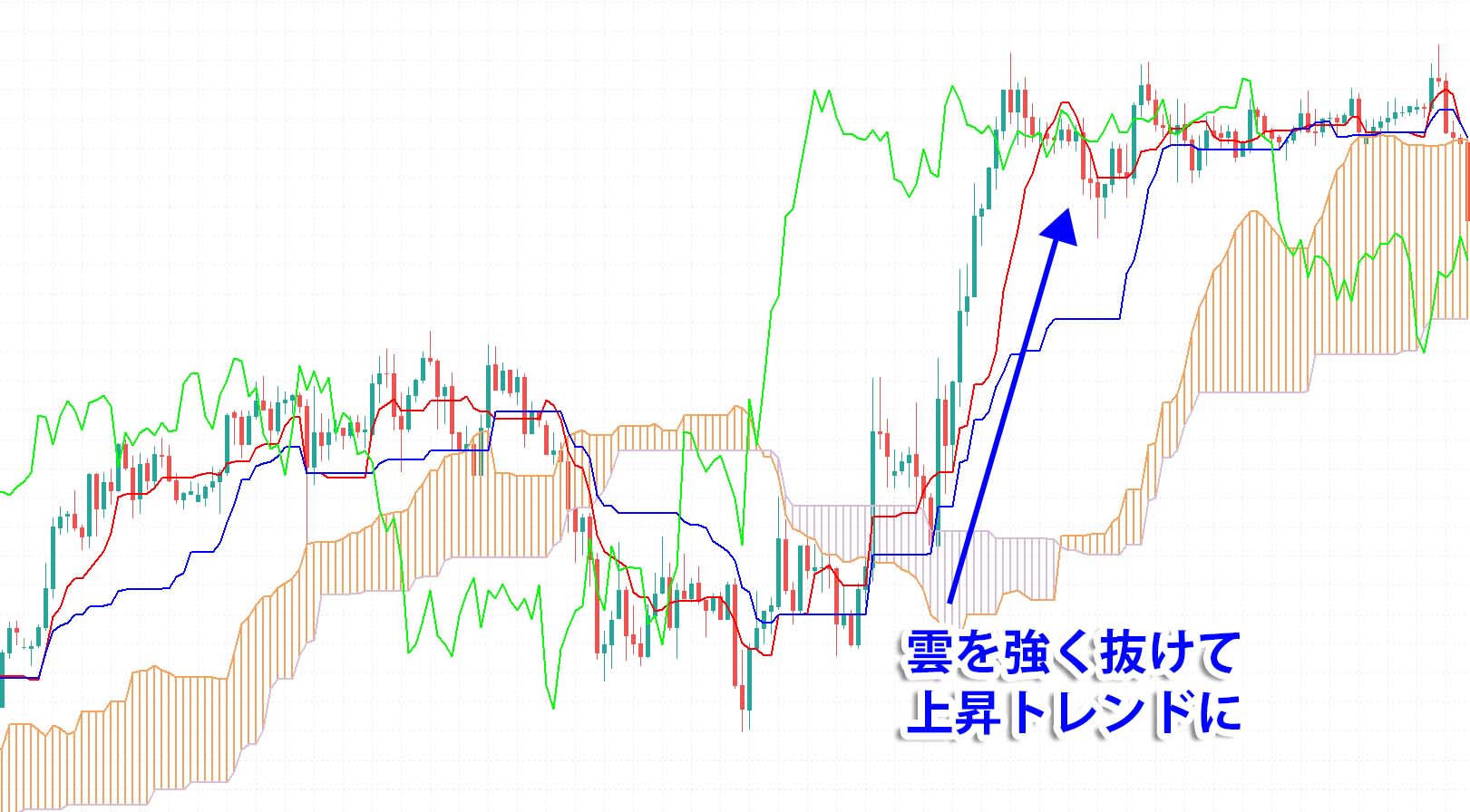 【チャート】一目均衡表