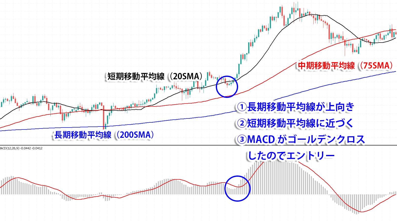 【チャート】移動平均線×MACD