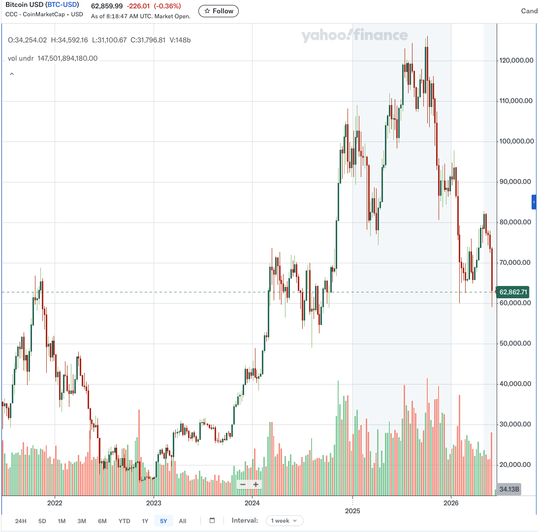 ビットコイン(BTC)週足チャート(2020-2026年)
