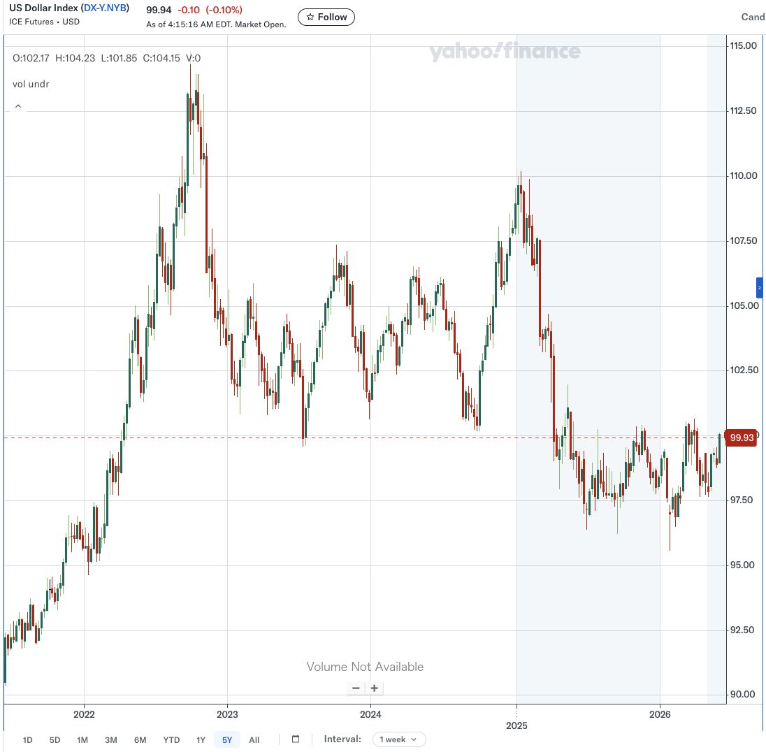ドルインデックス(USDX)週足チャート(2022-2026年)