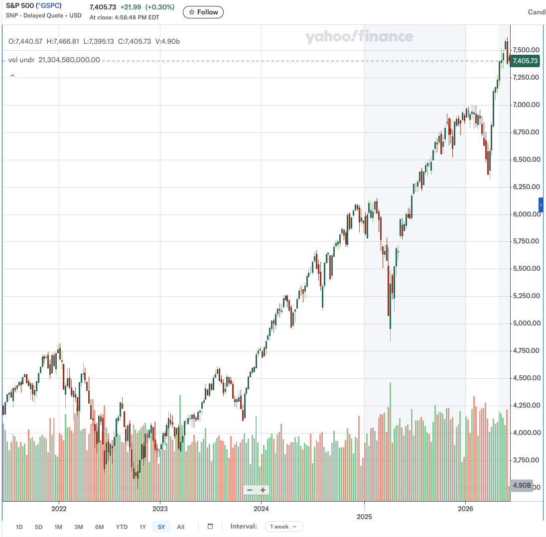 S&P500(US500)週足チャート(2020-2026年)